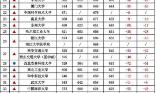 西安交通大学今年录取分数线是多少