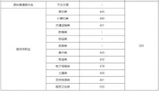 福建高考505分能上什么大学