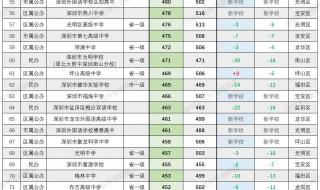 深圳中考出成绩后多久能知道录取