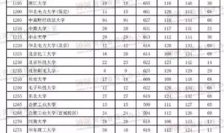 南阳医学院2020年录取分数线