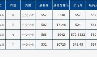 中国人民公安大学和中国刑事警察学院哪个录取分数高,可以一起报吗