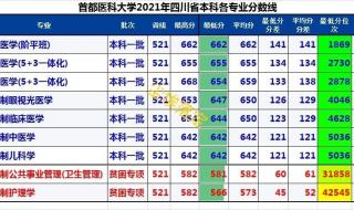 山东省高考650分能考上首都医科大学吗