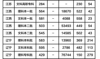 2020江西省南昌大学分数线