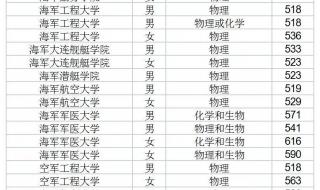 2021年600分以上的军校都是什么