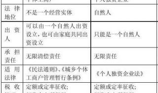 个体工商户如何注册资金数额