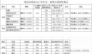 安徽文达信息学院跟安徽三联哪个好些